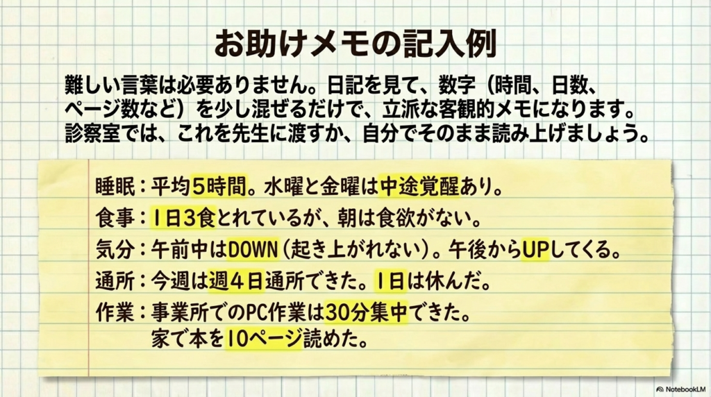 お助けメモの記入例:
睡眠:平均5時間。水曜と金曜は中途覚醒あり。
食事:1日3食とれているが、朝は食欲がない。
気分:午前中はDOWN(起き上がれない)。午後からUPしてくる。
通所:今週は週4日通所できた。1日は休んだ。
作業:事業所でのPC作業は30分集中できた。家で本を10ページ読めた。