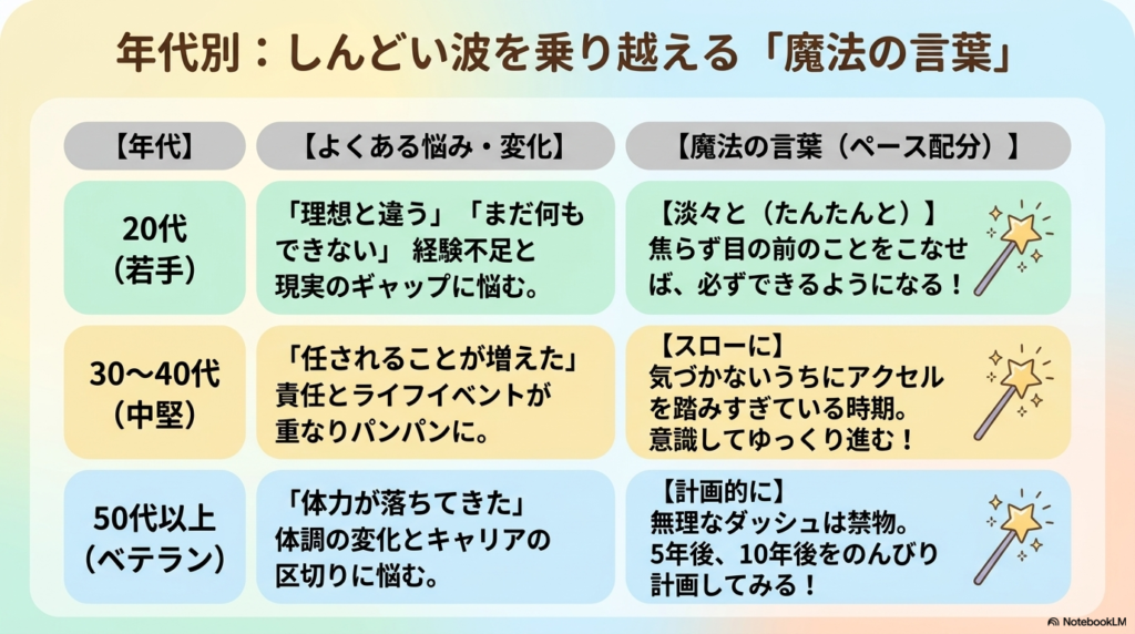 年代別:しんどい波を乗り越える「魔法の言葉」の表
| 年代 | よくある悩み・変化 | 魔法の言葉(ペース配分) |
| --- | --- | --- |
| 20代 | 「理想と違う」「まだ何もできない」経験不足と現実のギャップに悩む。 | 【淡々(たんたん)と】焦らず眼の前のことをこなせば、必ずできるようになる! |
| 30~40代(中堅) | 「任されることが増えた」責任とライフイベントが重なりパンパンに。 | 【スローに】気づかないうちにアクセルを踏みすぎている時期。意識してゆっくり進む! |
| 50代以上(ベテラン) | 「体力が落ちてきた」体調の変化とキャリアの区切りに悩む。 | 【計画的に】無理なダッシュは禁物。5年後、10年後をのんびり計画してみる! |