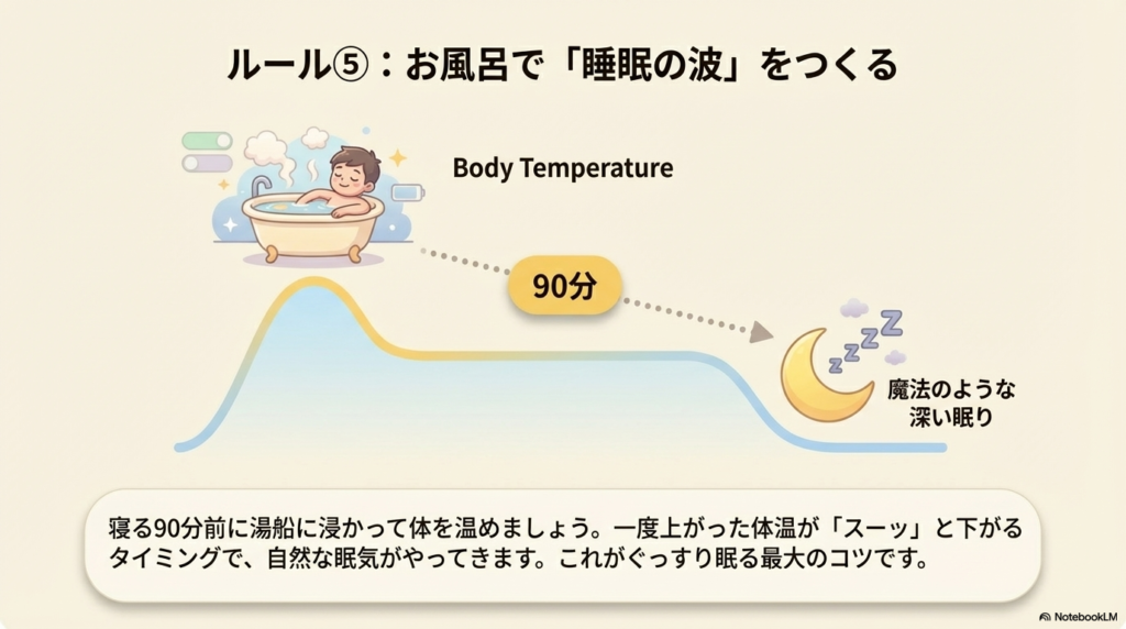 お風呂に入ることに拠る体温調整の図。入浴後90分後に体温が下がり始めている。