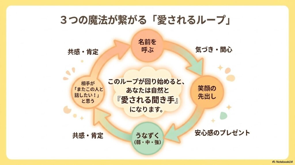 以降の内容の図解。「3つの魔法が繋がる『愛されるループ』」:
1. 笑顔の先出し
2. うなずく
3. 相手が「またこの人と話したい!」と思う
4. 名前を呼ぶ