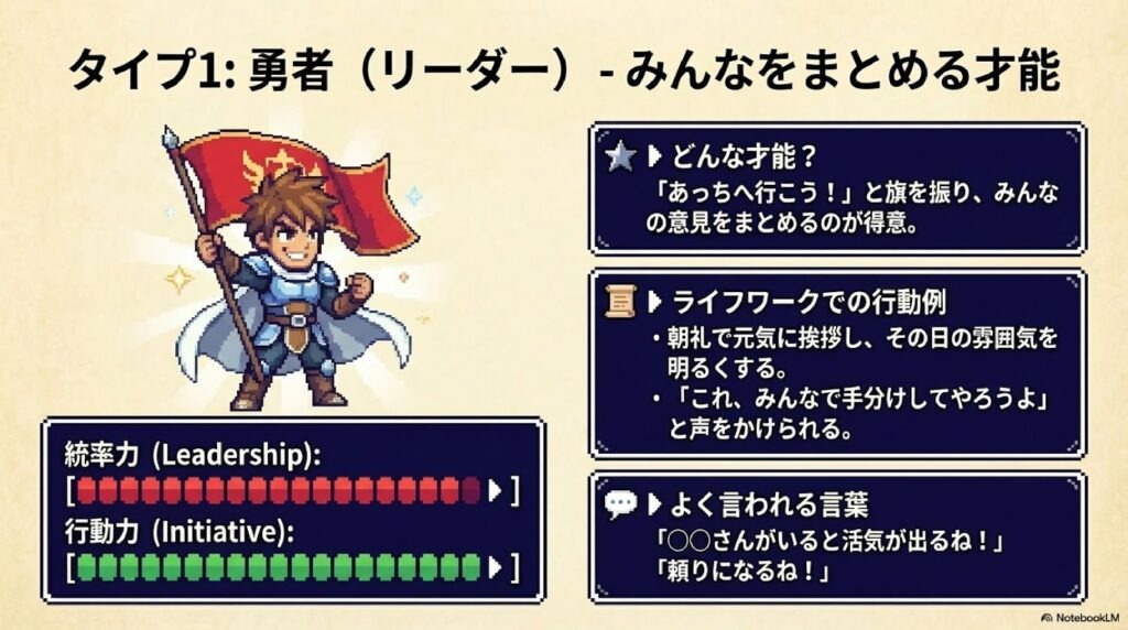 タイプ1:勇者(リーダー)
どんな才能?:
「あっちへ行こう!」と旗を振り、みんなの意見をまとめるのが得意。
ライフワークでの行動例:
* 朝礼で元気に挨拶し、その日の雰囲気を明るくする。
* 「これ、みんなで手分けしてやろうよ」と声をかけられる。
よく言われる言葉:
「〇〇さんがいると活気が出るね!」
「頼りになるね!」