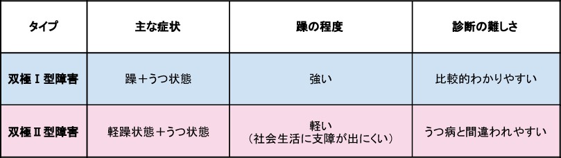 タイプ | 主な症状 | 躁の程度 | 診断の難しさ
-------------------------------
双極I型障害 | 躁＋うつ状態  | 強い
双極II型障害 | 軽躁状態＋うつ状態 | 軽い（社会生活に支障が出にくい） | うつ病と間違われやすい