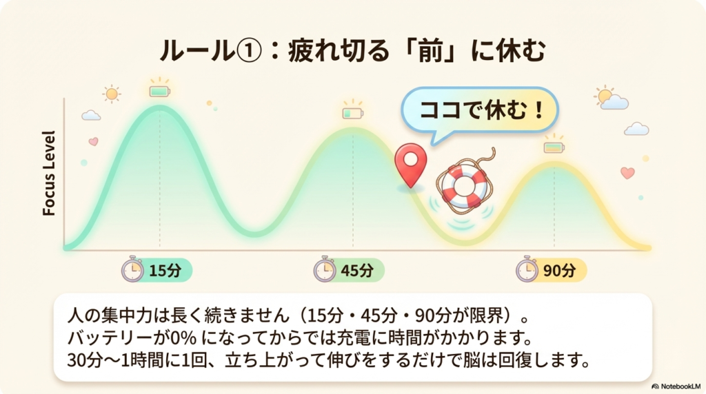 章の内容の図解。15分、45分、90分の山があるが、45分の山の下りで休む事を促すピンを示している。